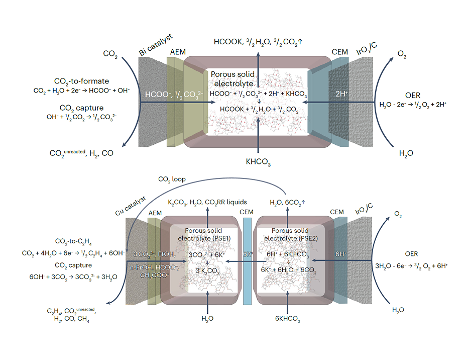 Energy-efficient indirect (bi)carbonate electroreduction in a porous solid electrolyte reactor