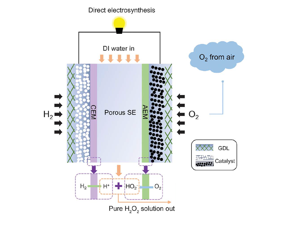 Direct electrosynthesis of pure aqueous H2O2 solutions up to 20% by weight using a solid electrolyte
